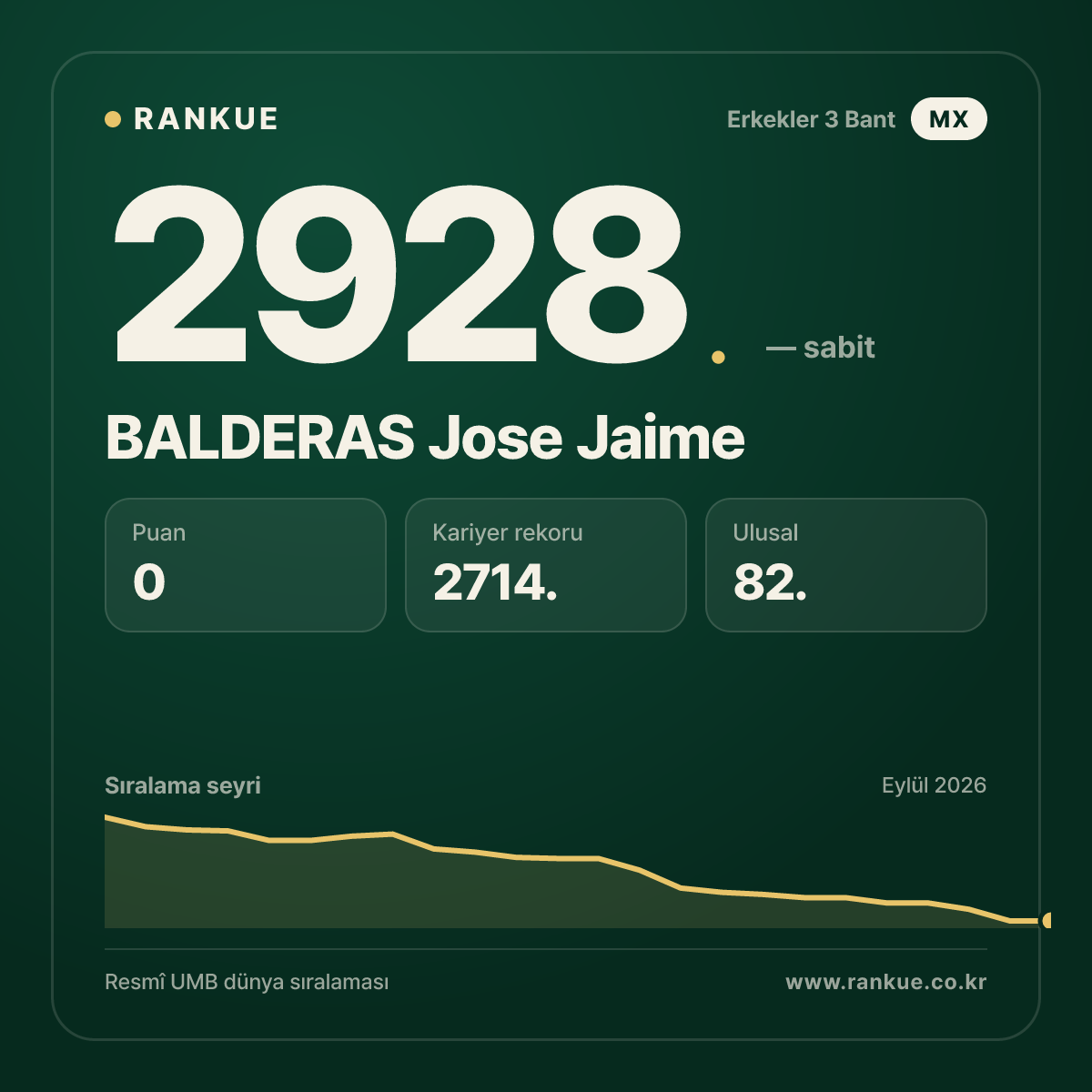 BALDERAS Jose Jaime — Bilardo Dünya Sıralaması 2928.