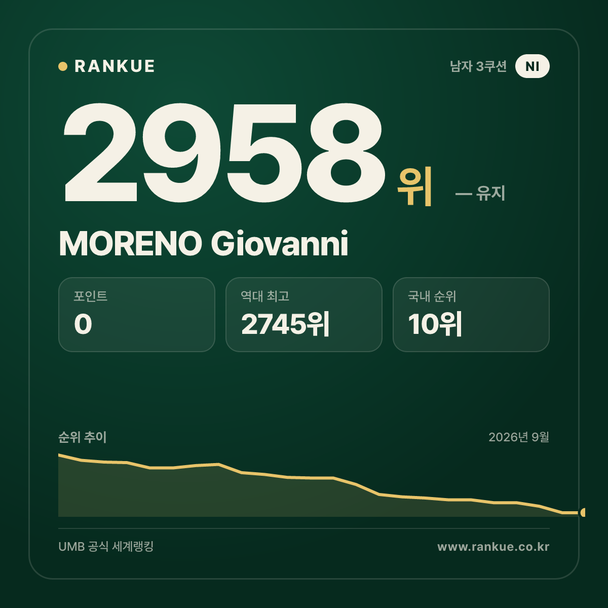 MORENO Giovanni — 당구 세계랭킹 2958위