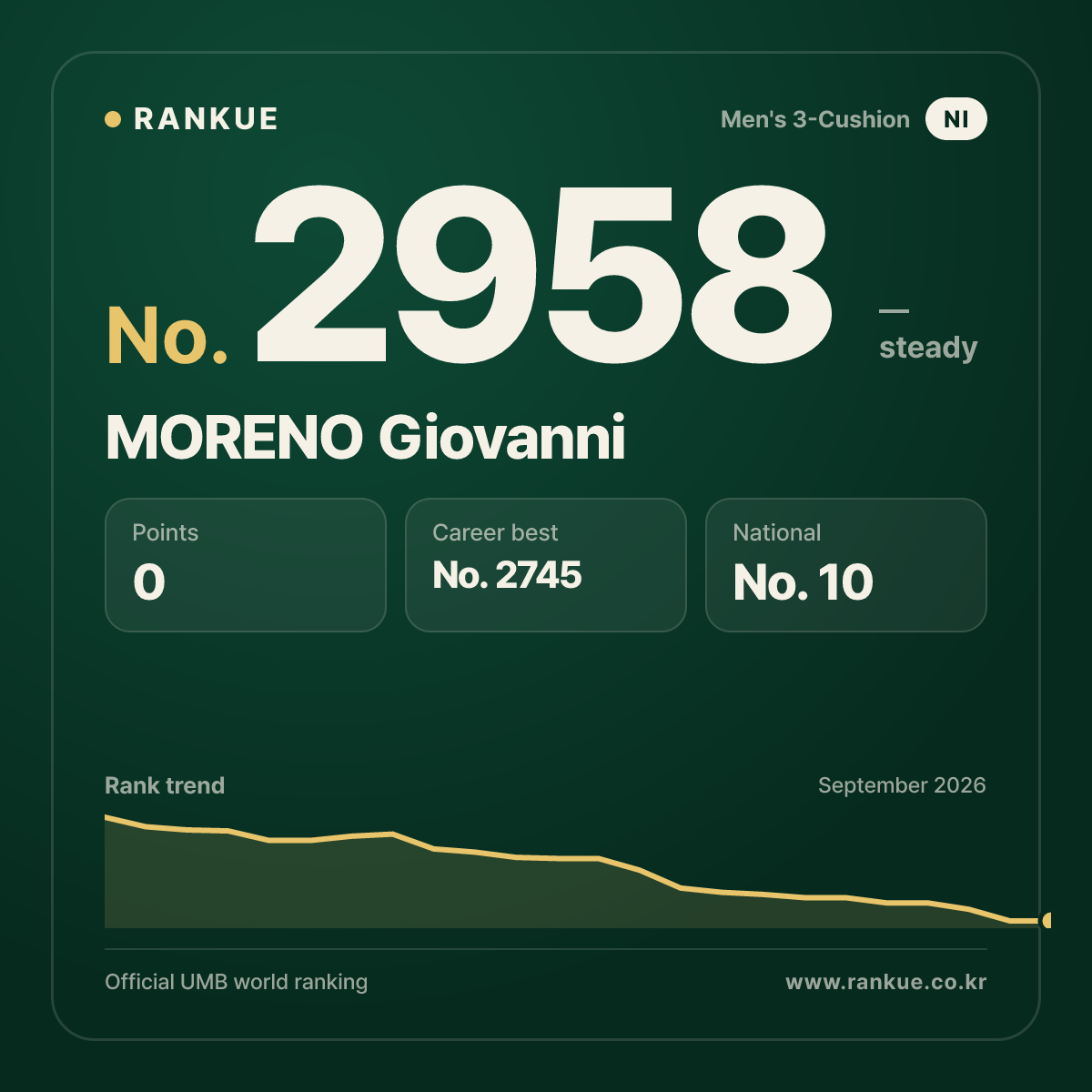 MORENO Giovanni — Billiards World Ranking No.2958