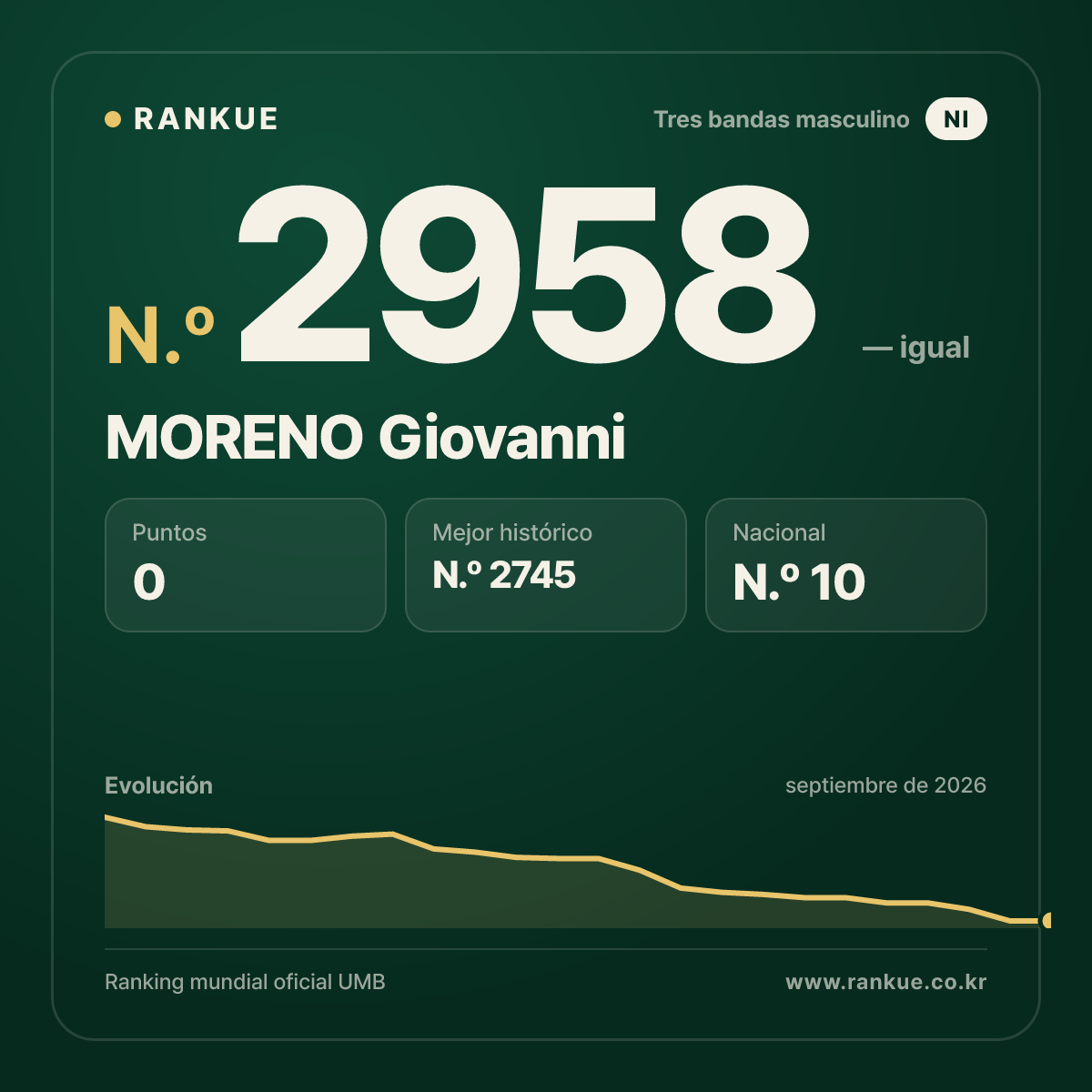 MORENO Giovanni — Ranking Mundial de Billar N.º 2958