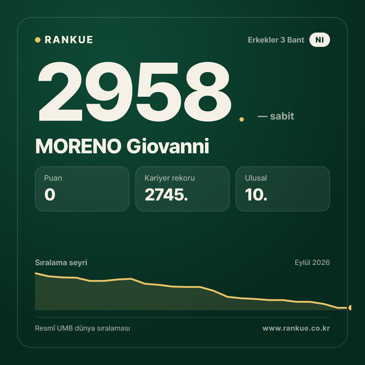 MORENO Giovanni — Bilardo Dünya Sıralaması 2958.