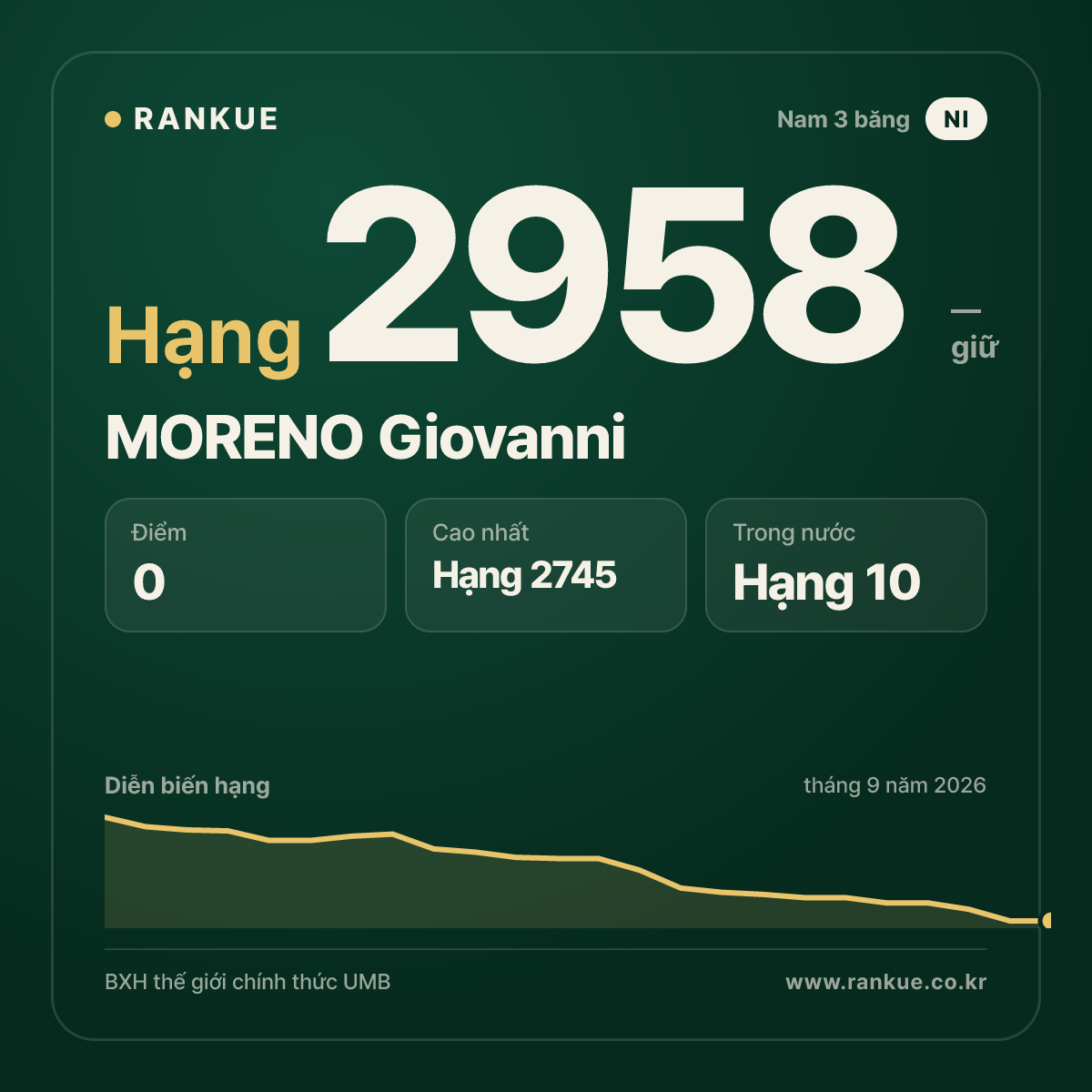 MORENO Giovanni — BXH Bida Thế giới hạng 2958