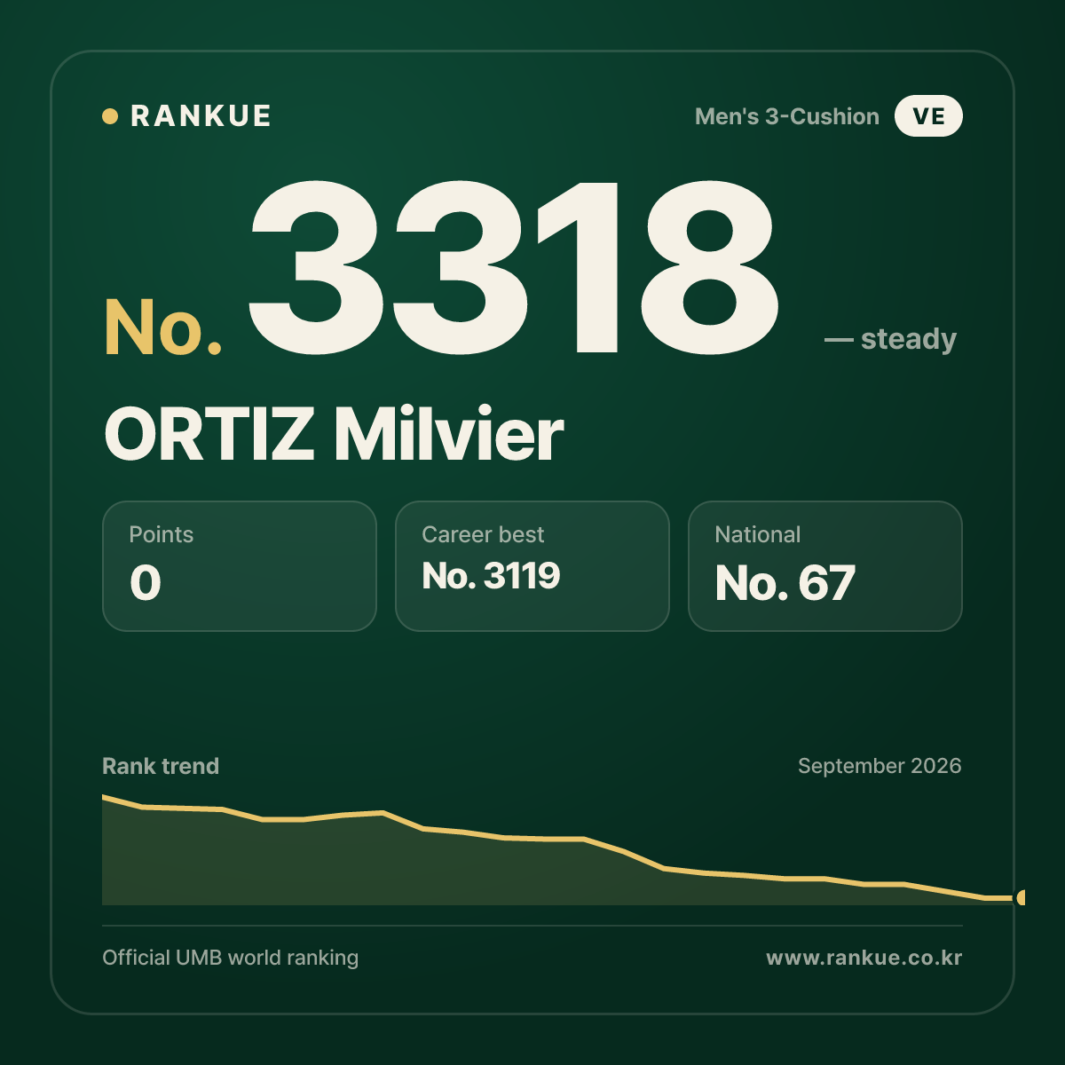 ORTIZ Milvier — Billiards World Ranking No.3318
