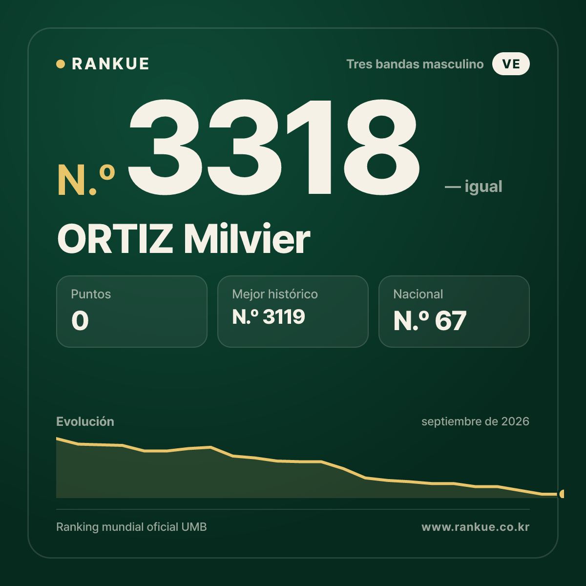ORTIZ Milvier — Ranking Mundial de Billar N.º 3318