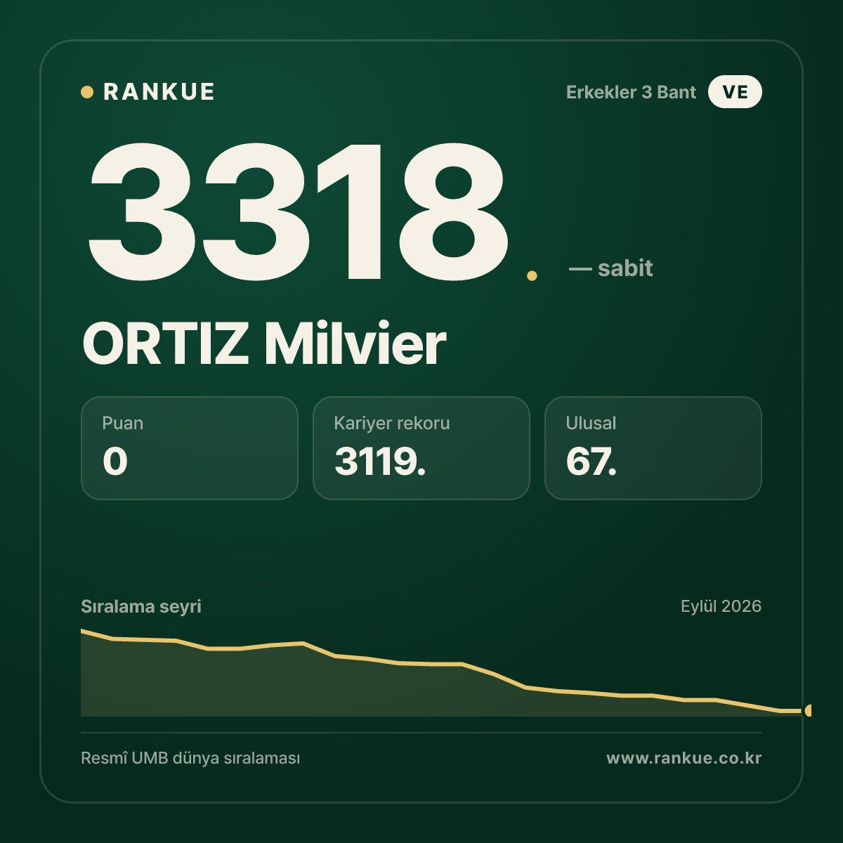 ORTIZ Milvier — Bilardo Dünya Sıralaması 3318.