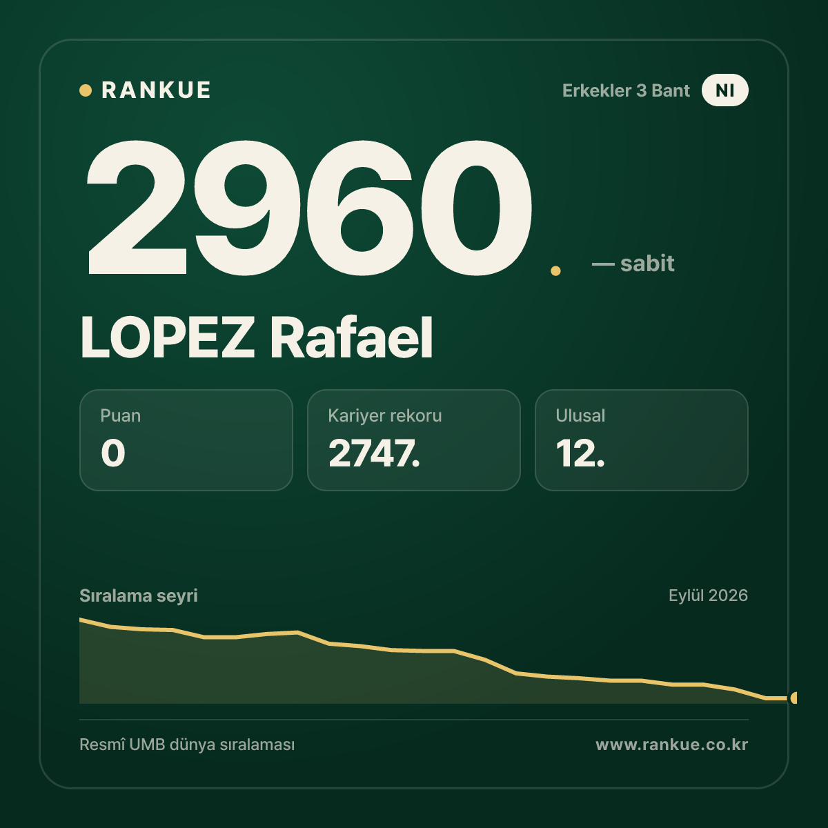 LOPEZ Rafael — Bilardo Dünya Sıralaması 2960.