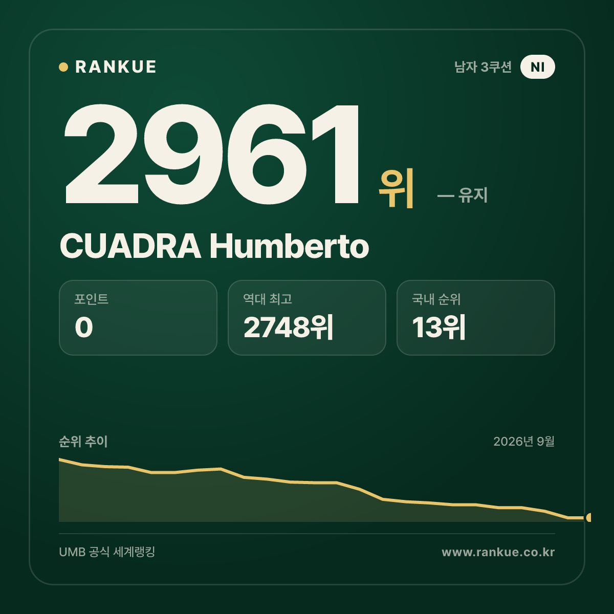 CUADRA Humberto — 당구 세계랭킹 2961위