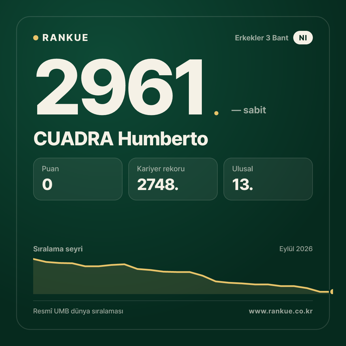 CUADRA Humberto — Bilardo Dünya Sıralaması 2961.