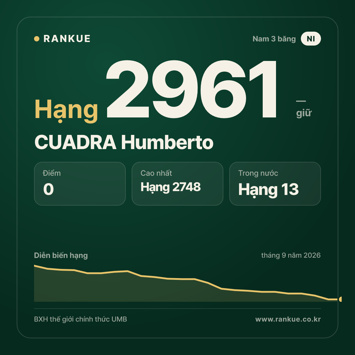 CUADRA Humberto — BXH Bida Thế giới hạng 2961