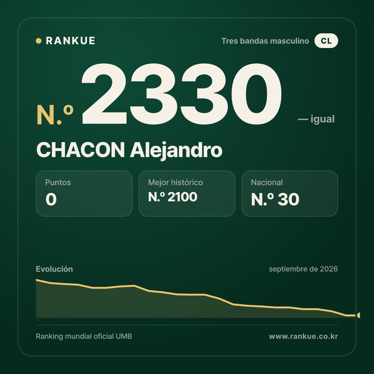 CHACON Alejandro — Ranking Mundial de Billar N.º 2330