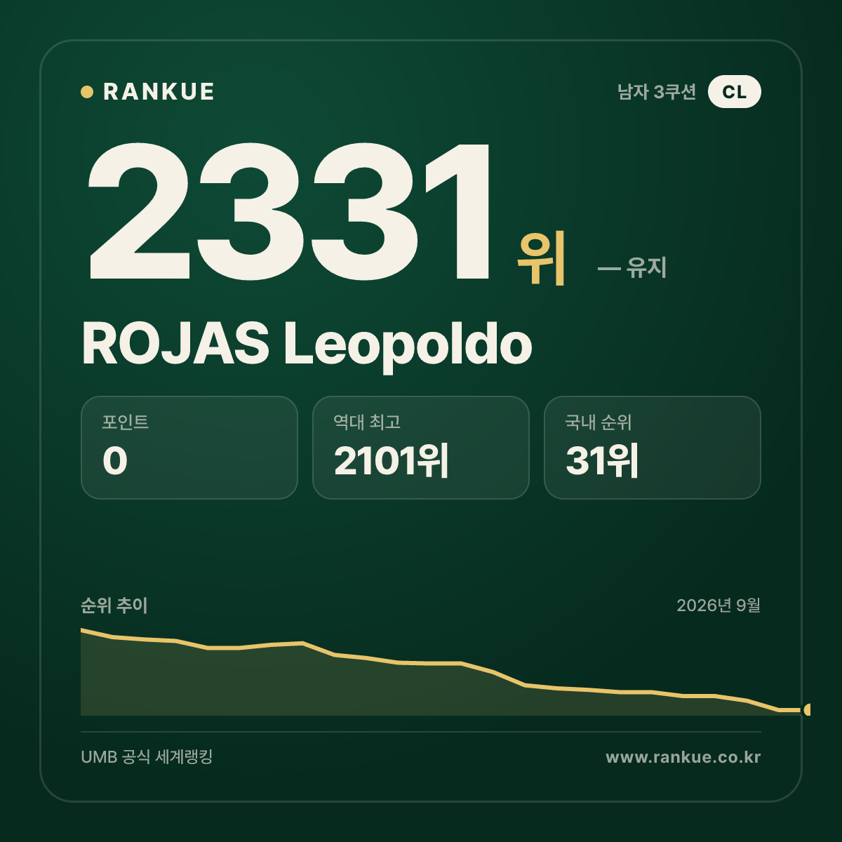 ROJAS Leopoldo — 당구 세계랭킹 2331위
