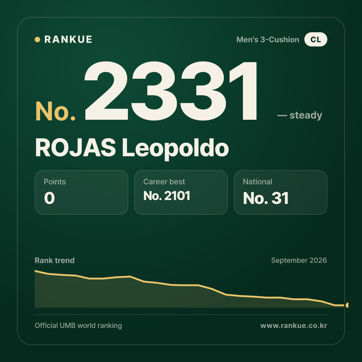 ROJAS Leopoldo — Billiards World Ranking No.2331