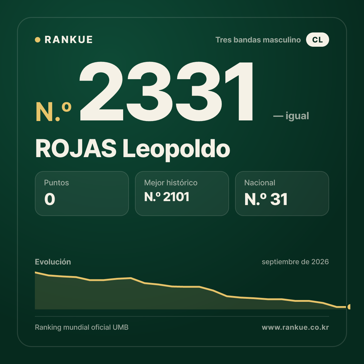 ROJAS Leopoldo — Ranking Mundial de Billar N.º 2331