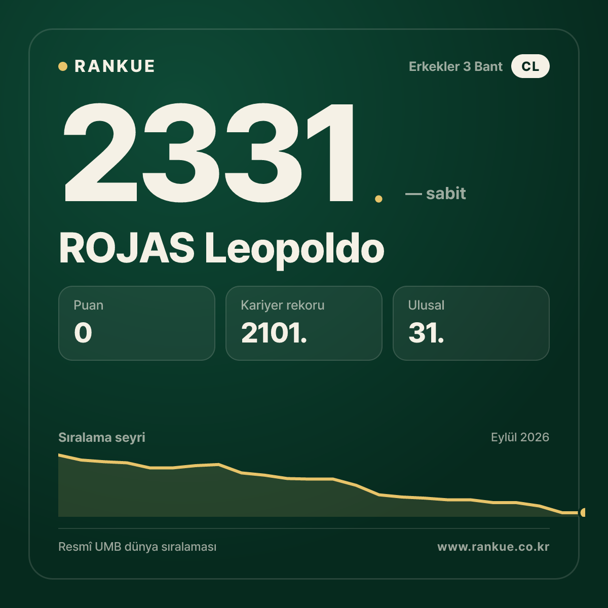 ROJAS Leopoldo — Bilardo Dünya Sıralaması 2331.