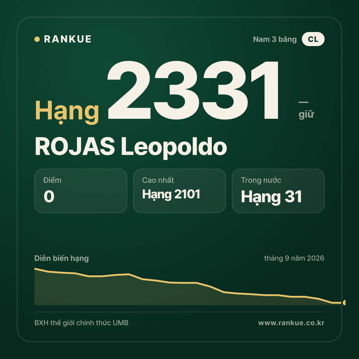 ROJAS Leopoldo — BXH Bida Thế giới hạng 2331