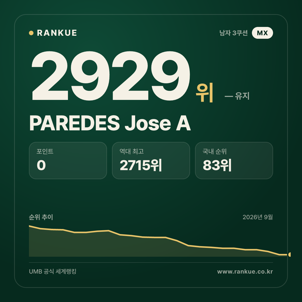 PAREDES Jose A — 당구 세계랭킹 2929위