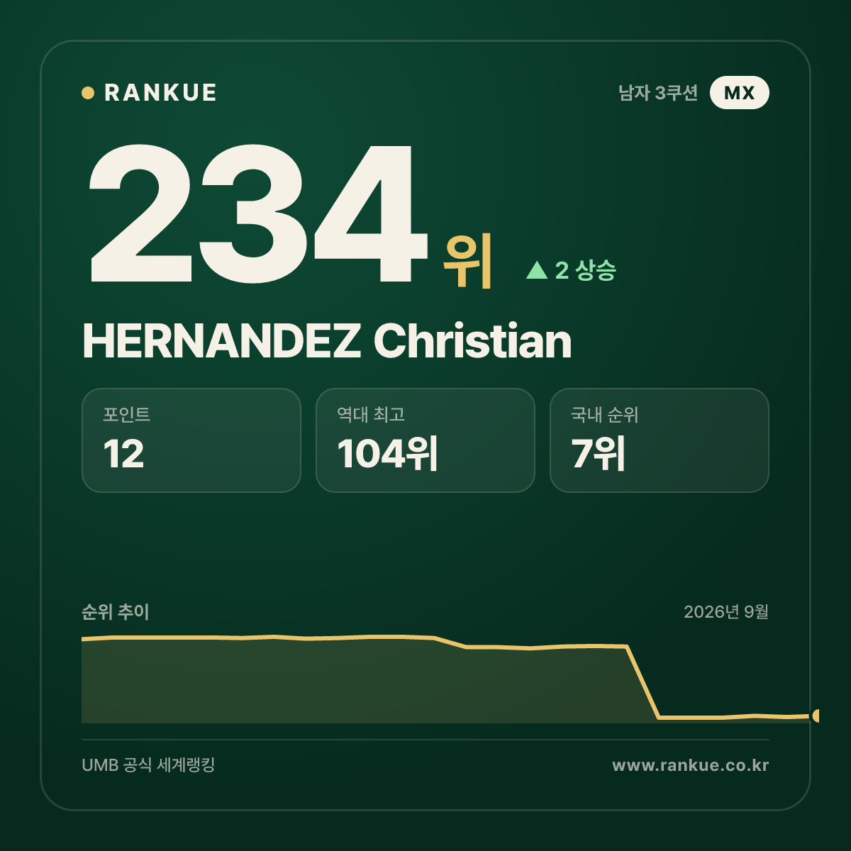 HERNANDEZ Christian — 234위