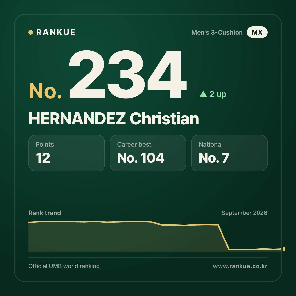 HERNANDEZ Christian — No.234