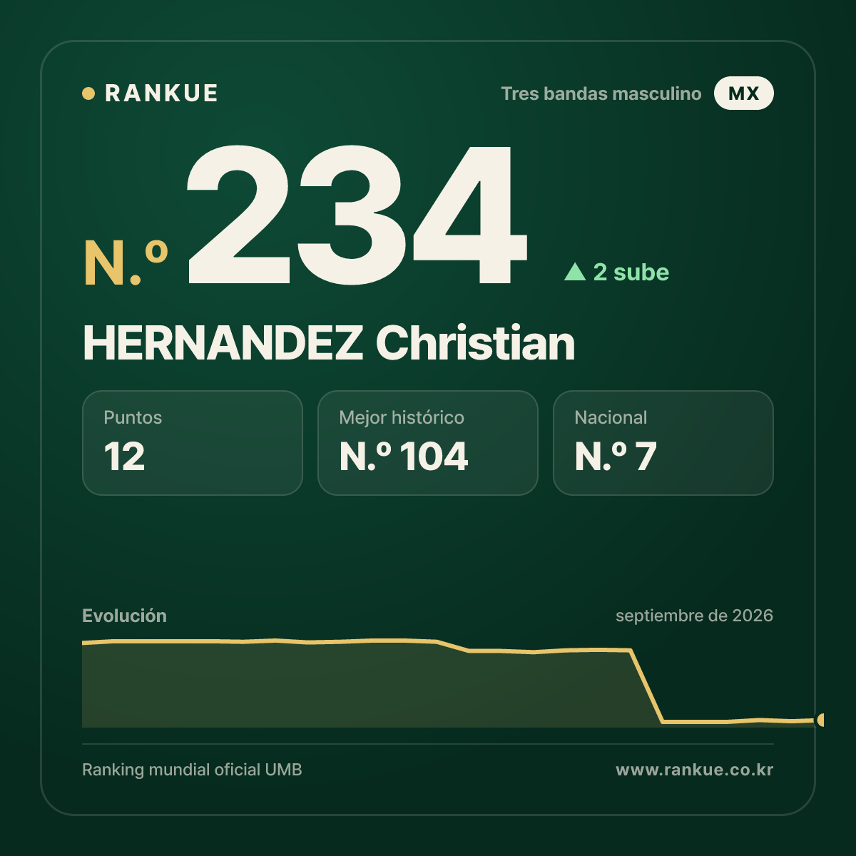 HERNANDEZ Christian — N.º 234
