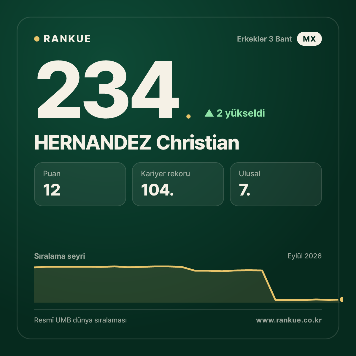 HERNANDEZ Christian — 234.