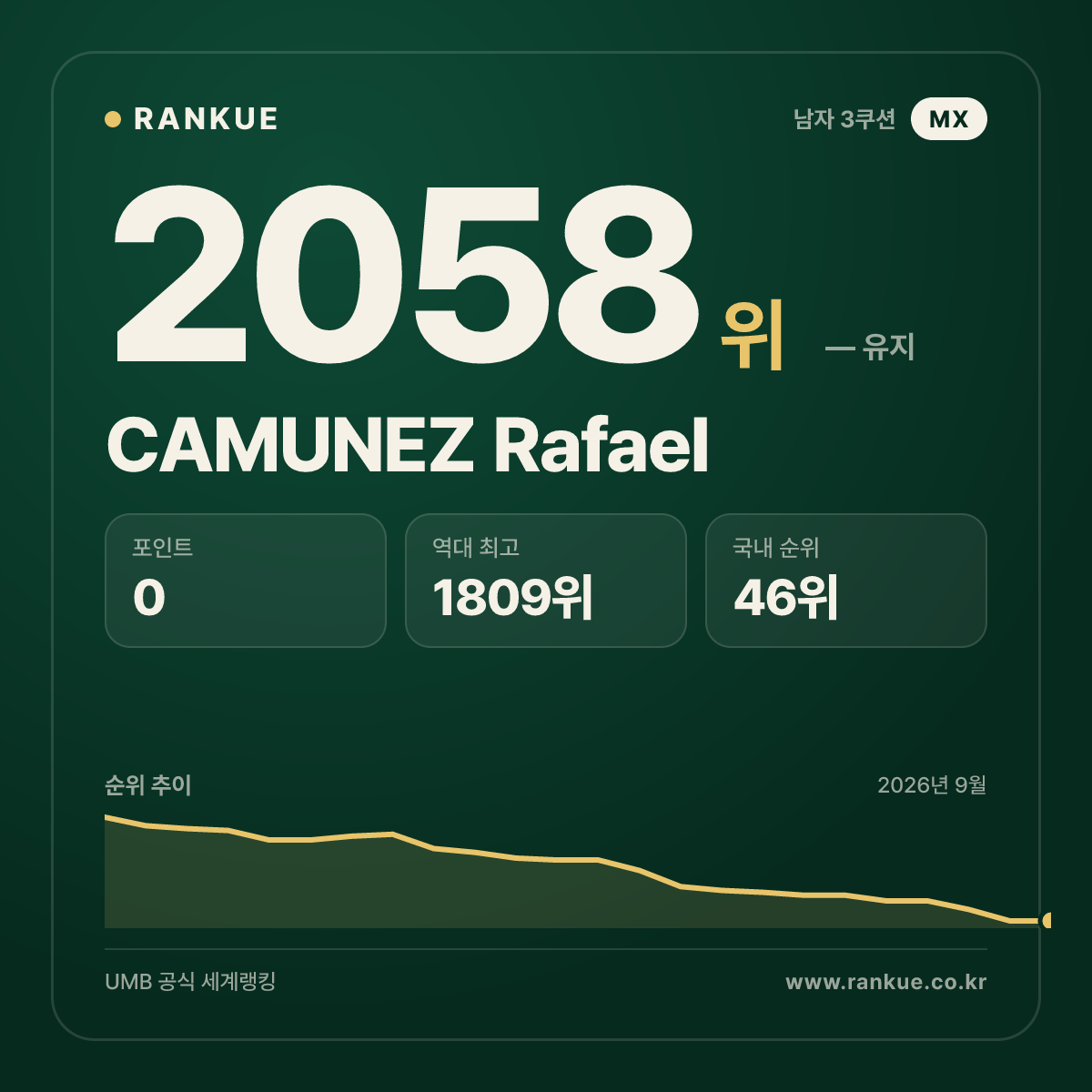 CAMUNEZ Rafael — 당구 세계랭킹 2058위