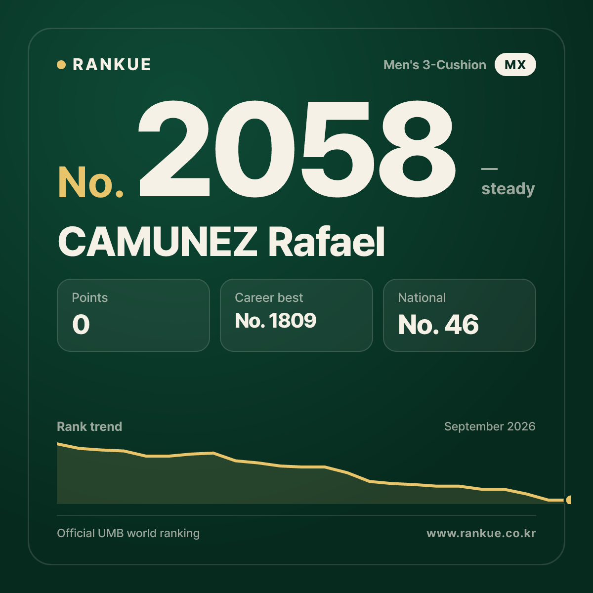 CAMUNEZ Rafael — Billiards World Ranking No.2058