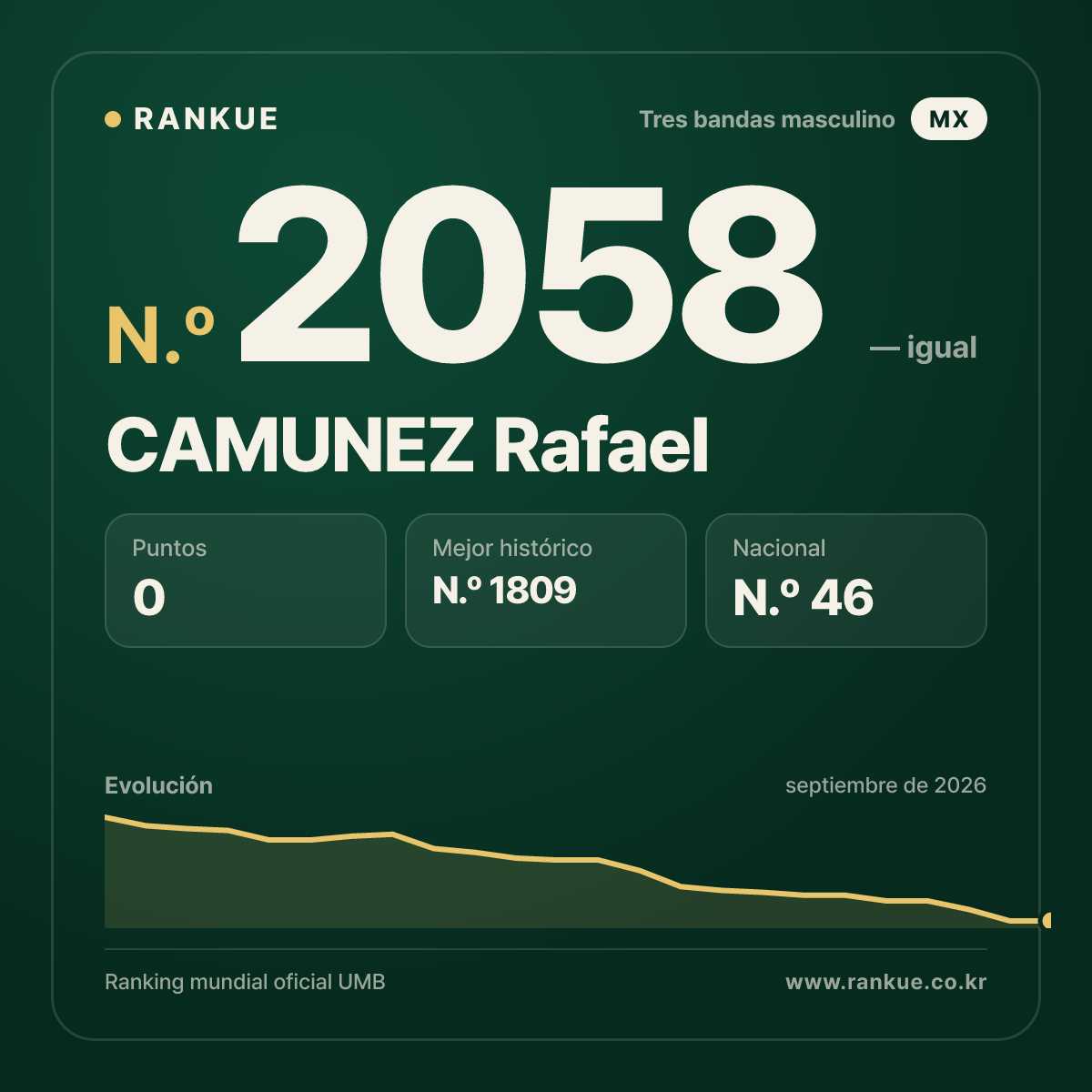 CAMUNEZ Rafael — Ranking Mundial de Billar N.º 2058