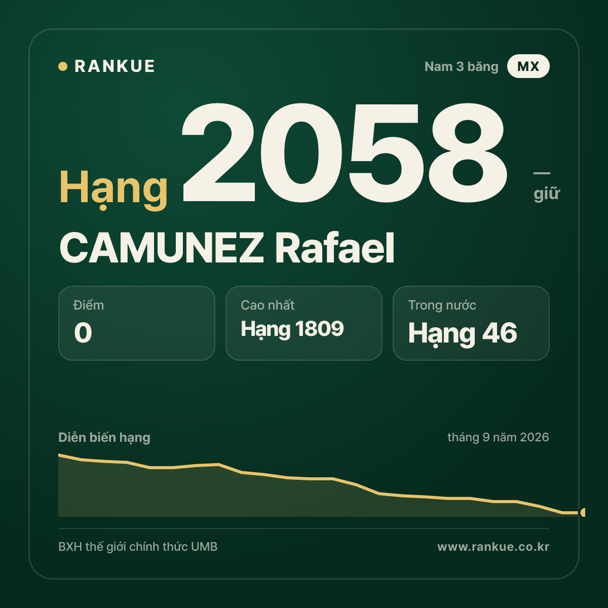 CAMUNEZ Rafael — BXH Bida Thế giới hạng 2058