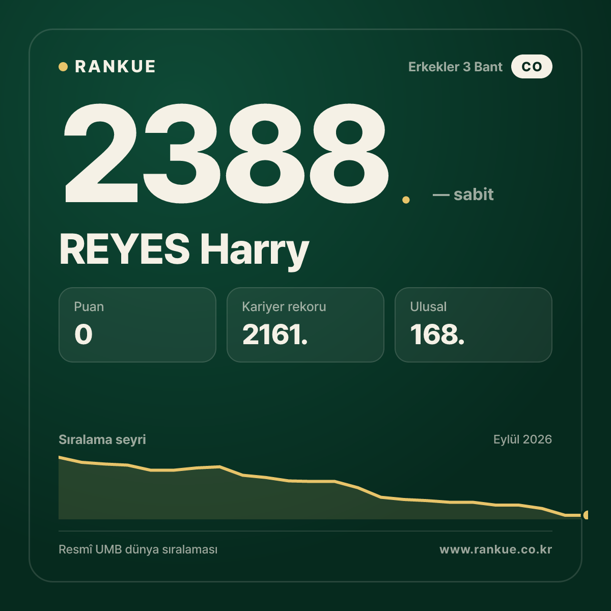 REYES Harry — Bilardo Dünya Sıralaması 2388.
