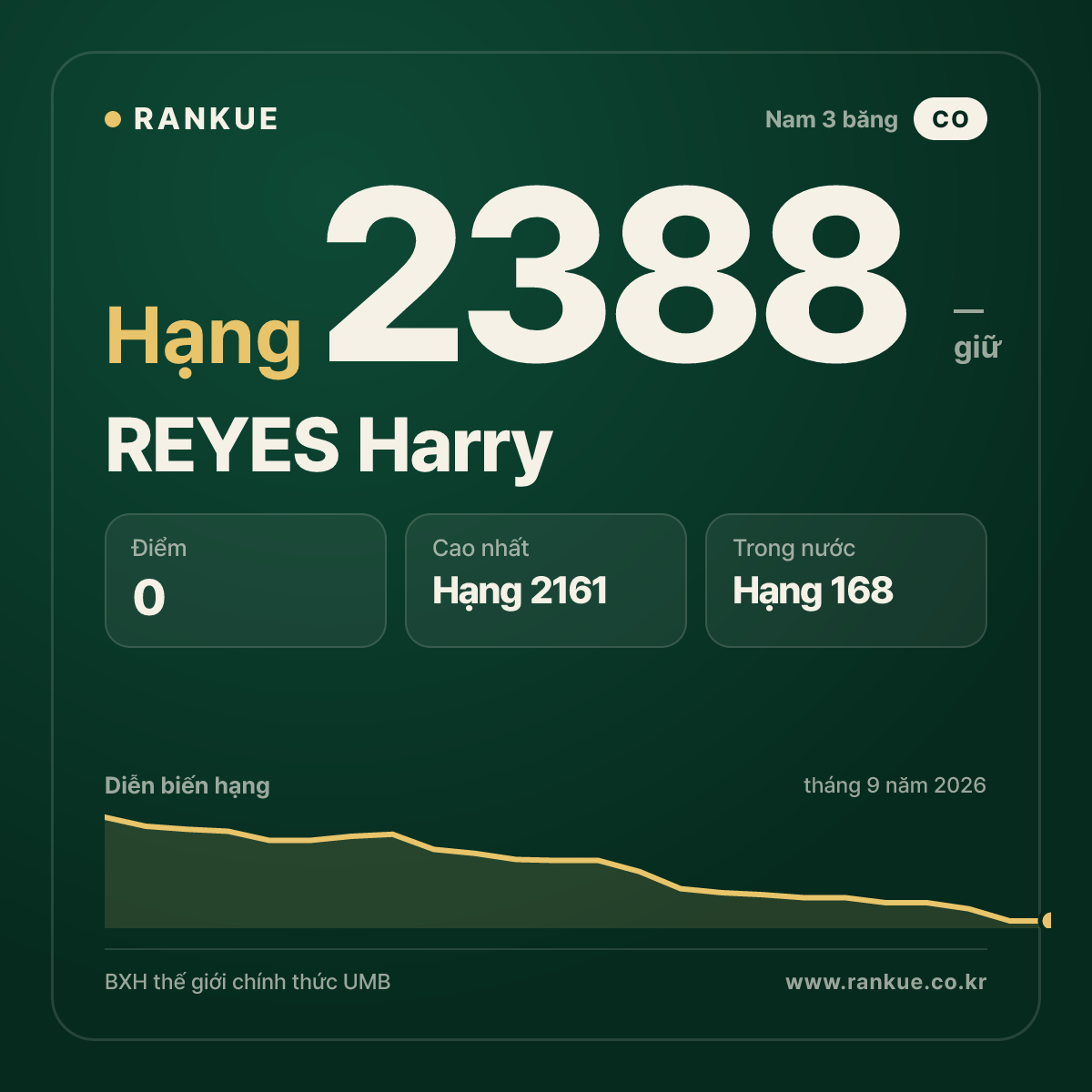 REYES Harry — BXH Bida Thế giới hạng 2388