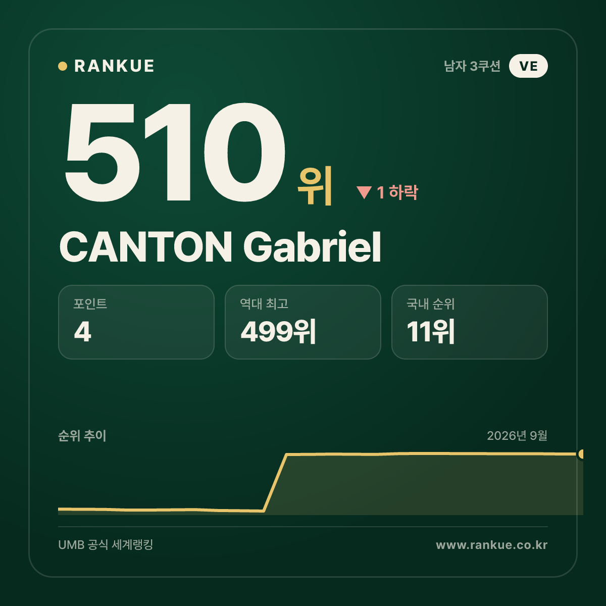 CANTON Gabriel — 510위