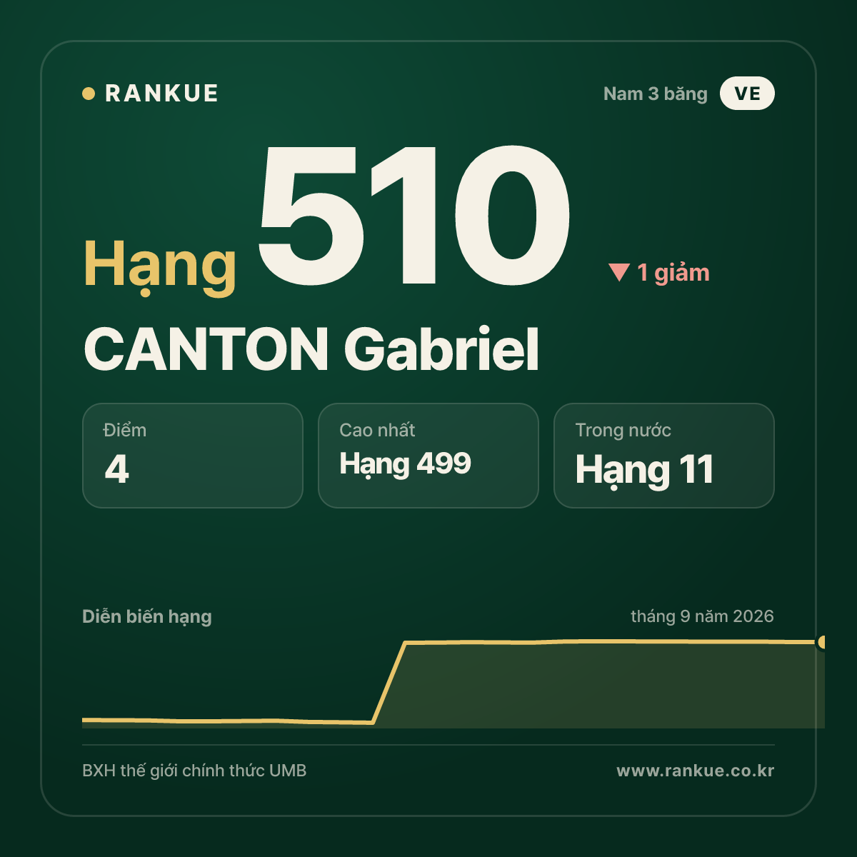 CANTON Gabriel — hạng 510
