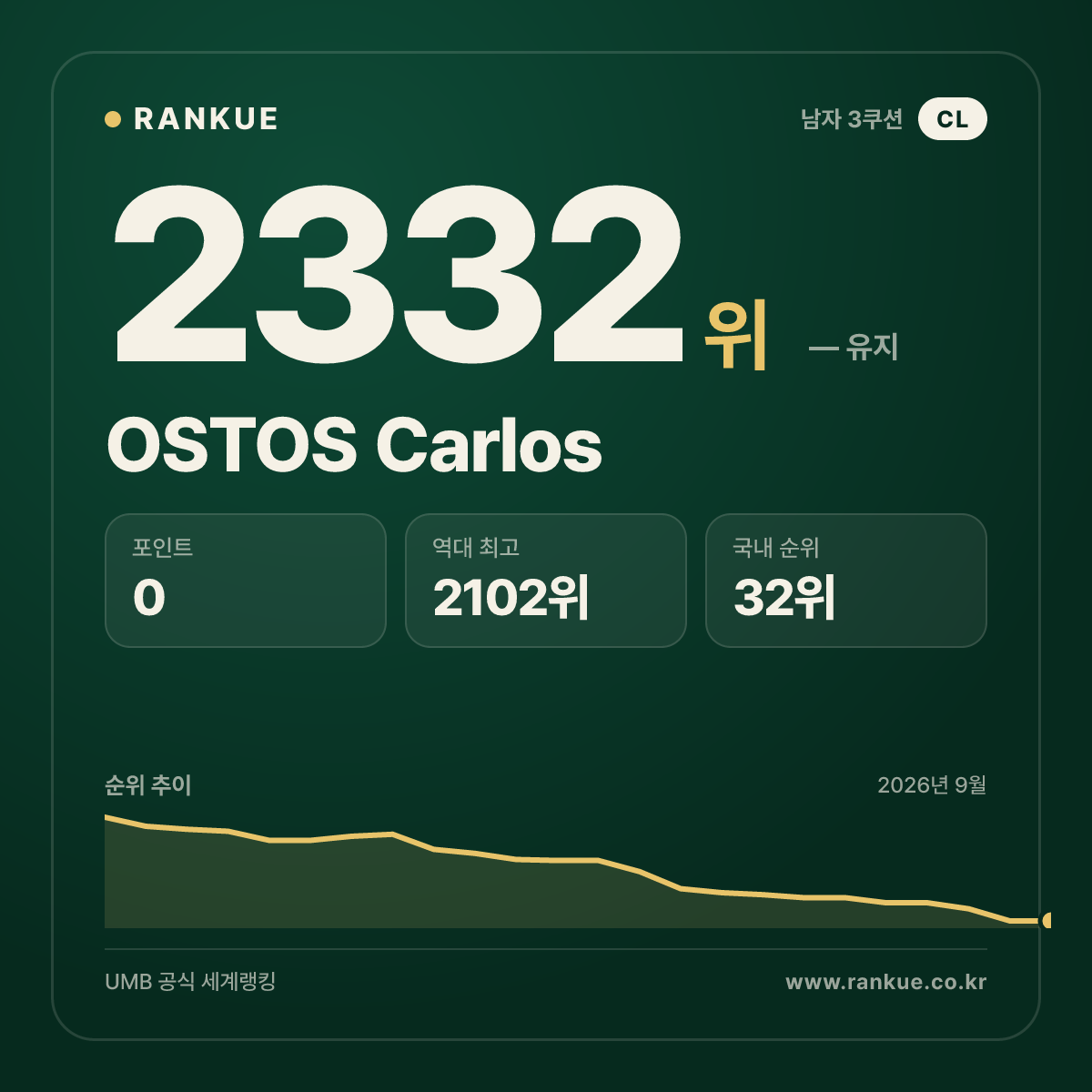 OSTOS Carlos — 당구 세계랭킹 2332위
