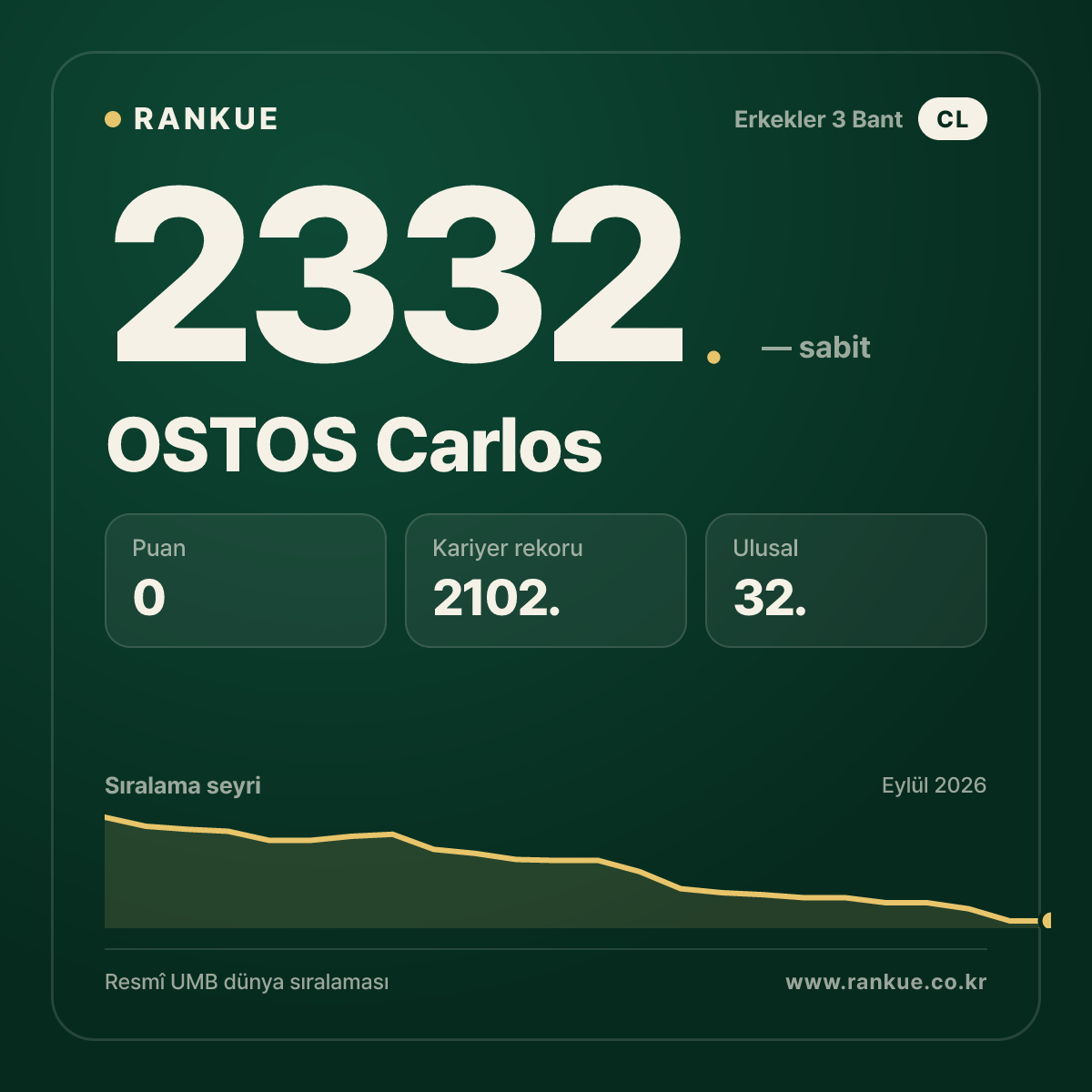 OSTOS Carlos — Bilardo Dünya Sıralaması 2332.