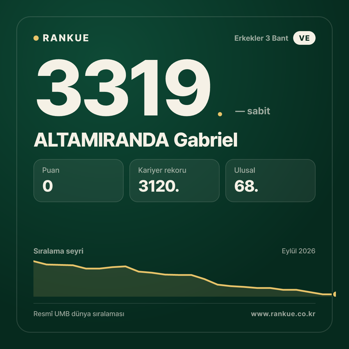 ALTAMIRANDA Gabriel — Bilardo Dünya Sıralaması 3319.