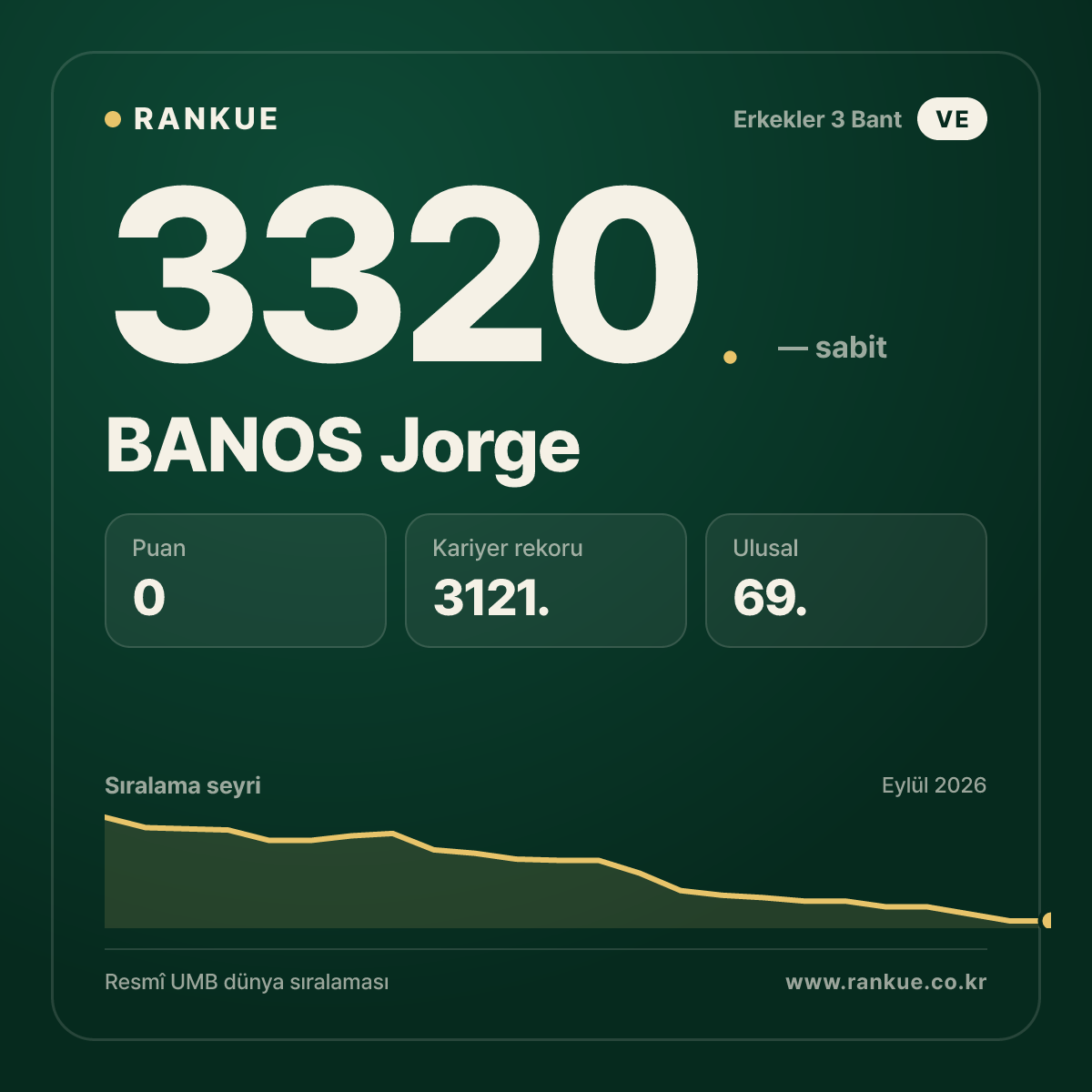 BANOS Jorge — Bilardo Dünya Sıralaması 3320.