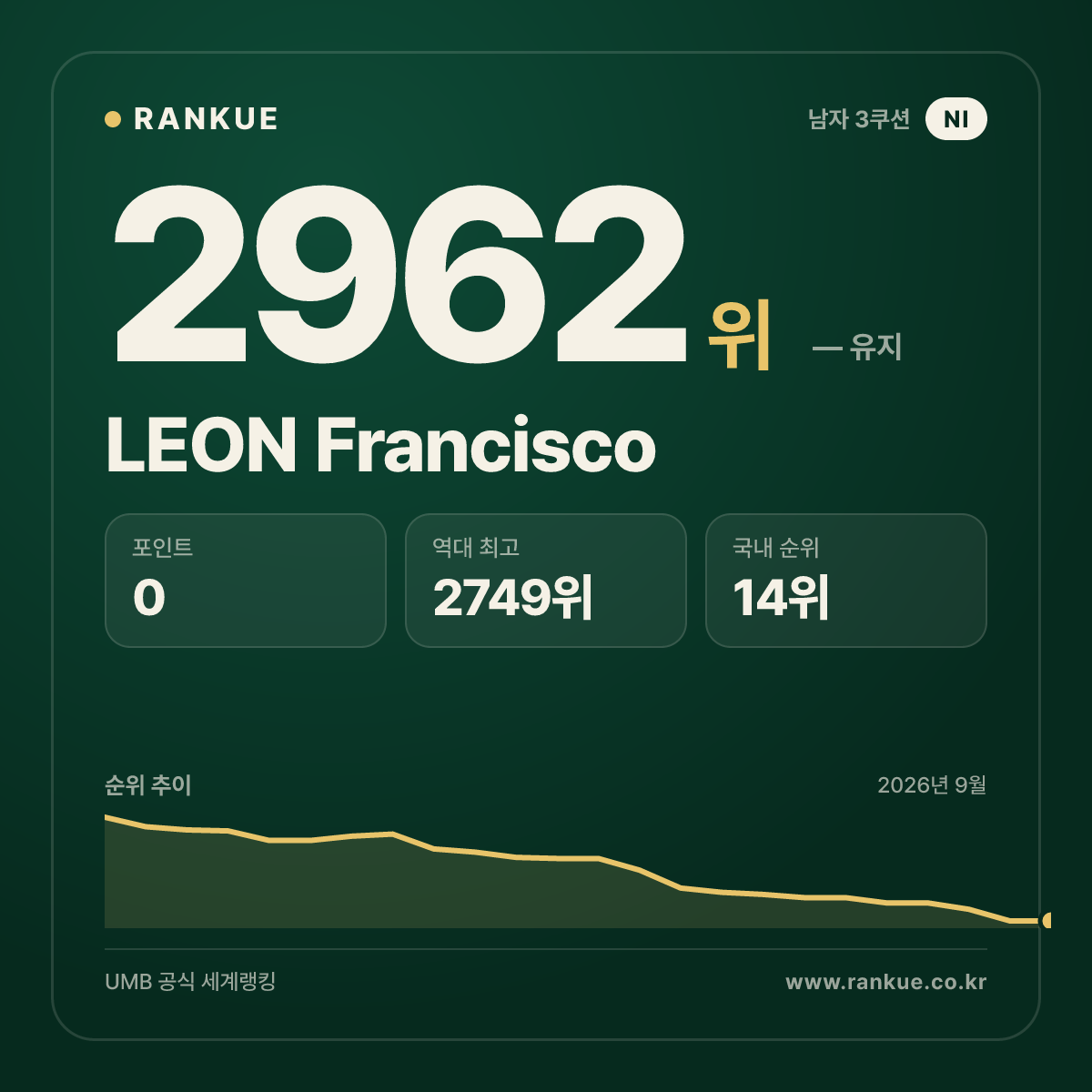 LEON Francisco — 당구 세계랭킹 2962위