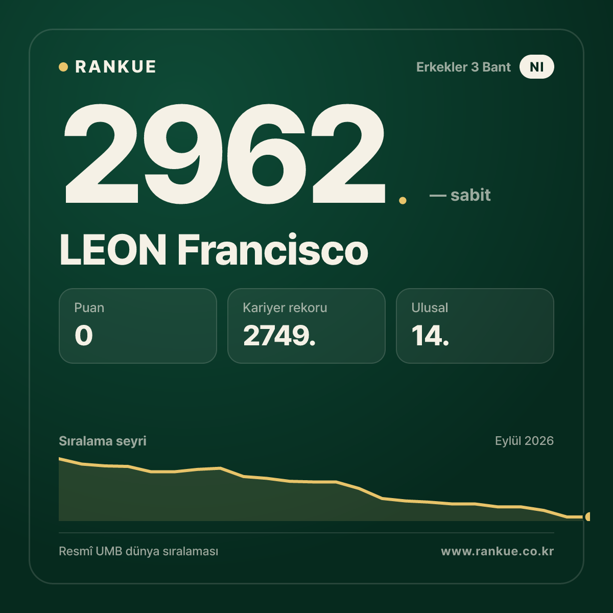 LEON Francisco — Bilardo Dünya Sıralaması 2962.