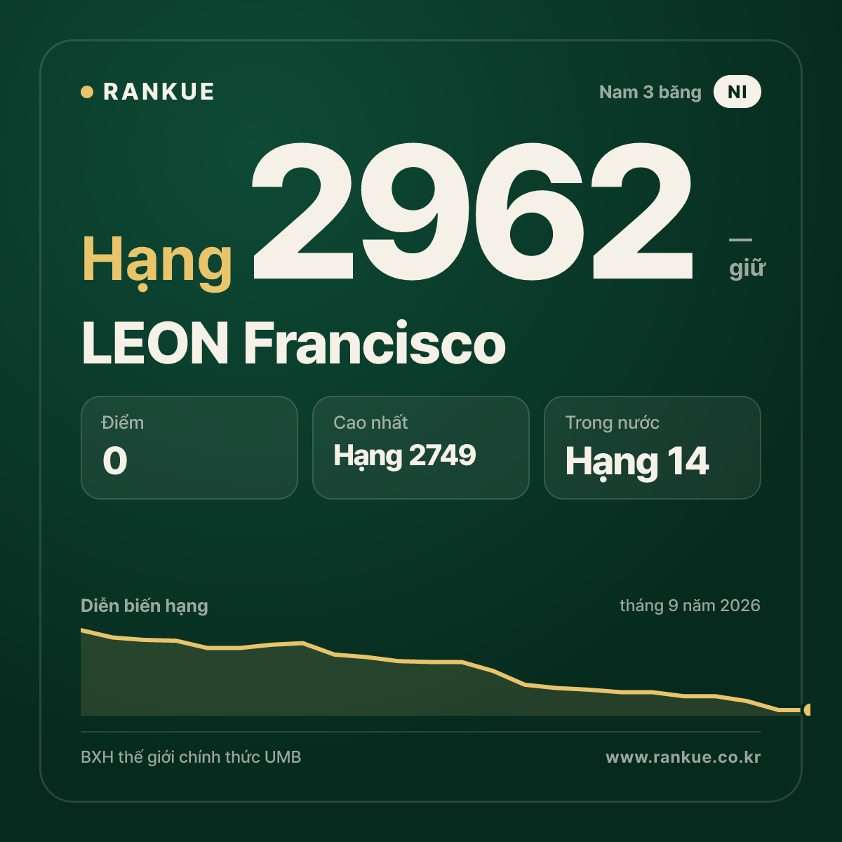 LEON Francisco — BXH Bida Thế giới hạng 2962