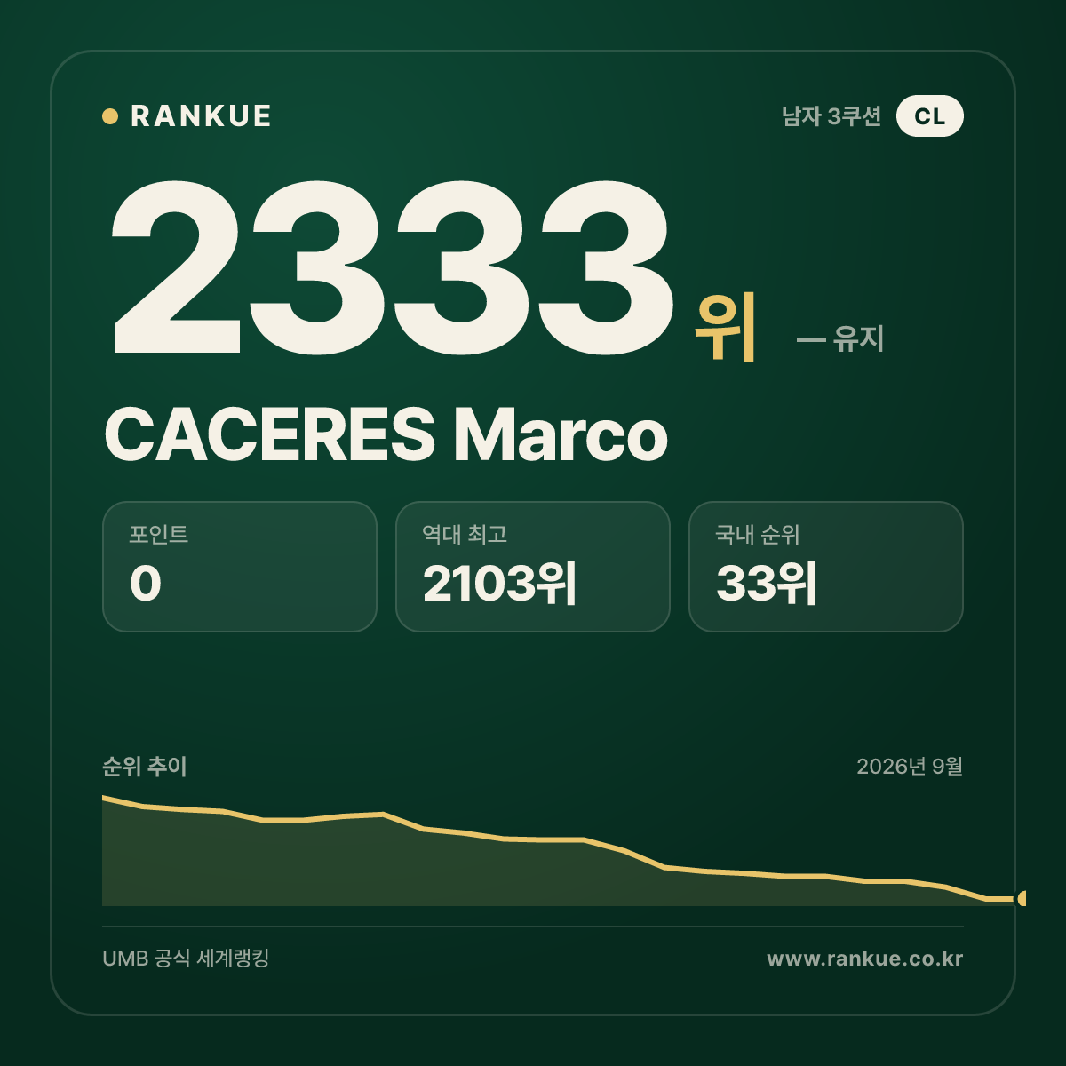 CACERES Marco — 당구 세계랭킹 2333위