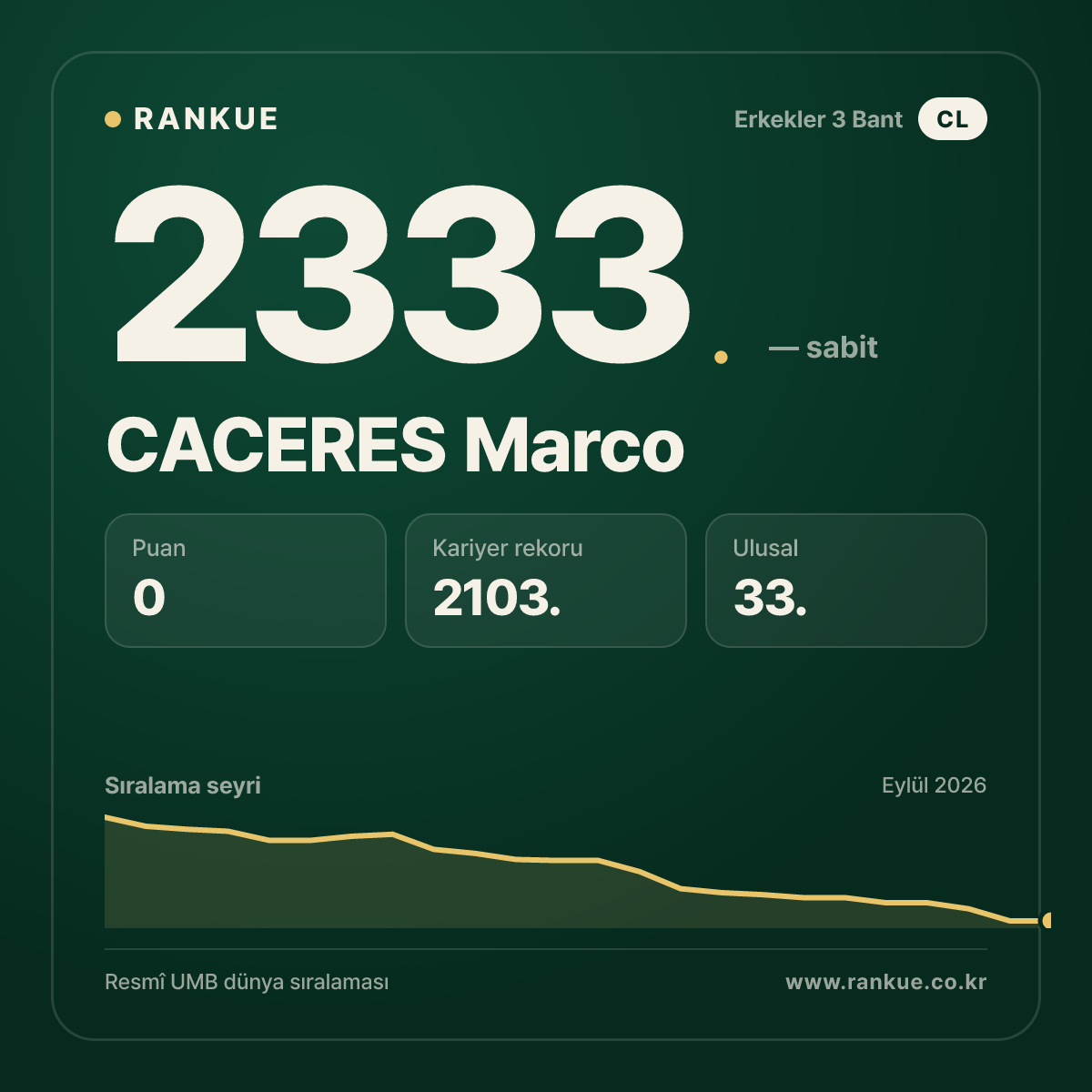 CACERES Marco — Bilardo Dünya Sıralaması 2333.