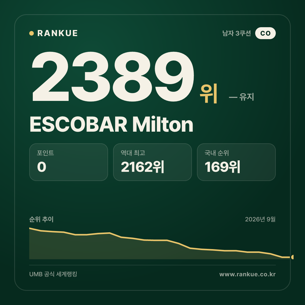 ESCOBAR Milton — 당구 세계랭킹 2389위