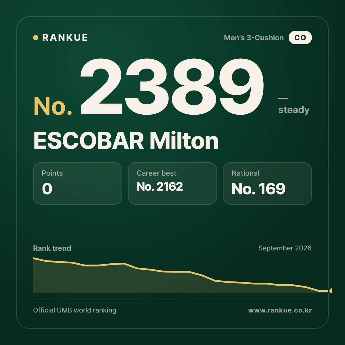 ESCOBAR Milton — Billiards World Ranking No.2389