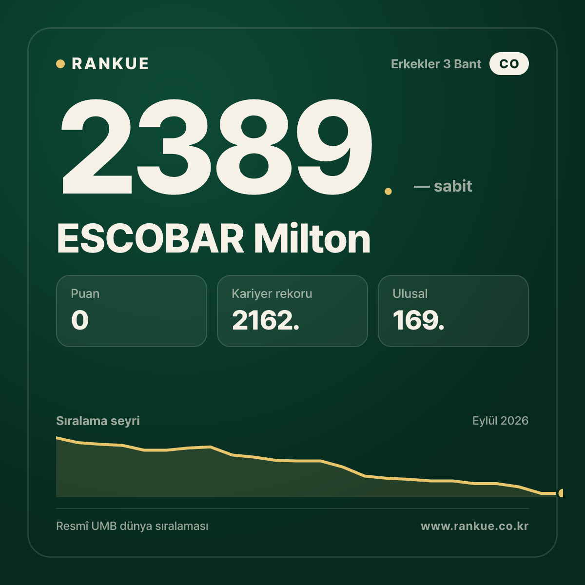 ESCOBAR Milton — Bilardo Dünya Sıralaması 2389.