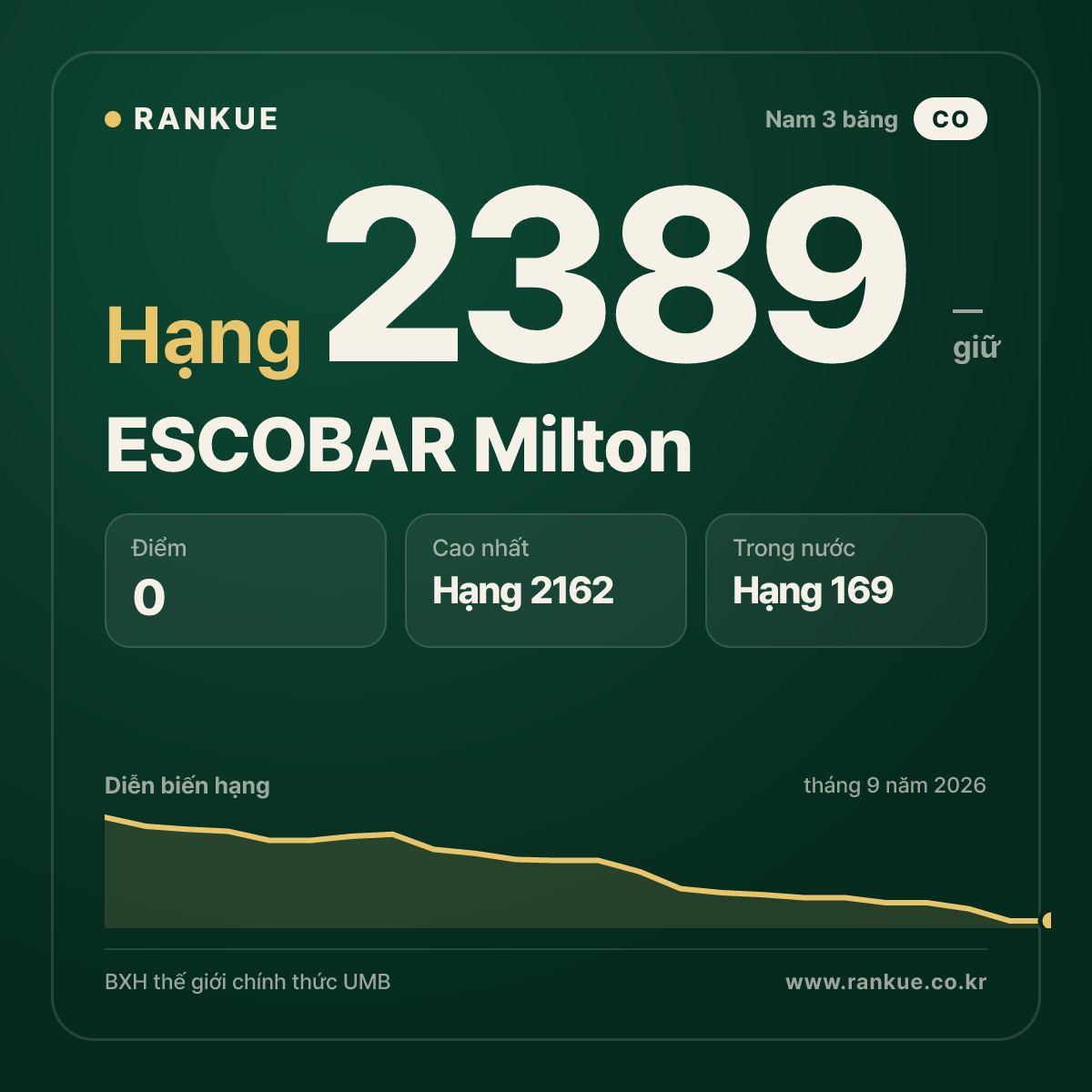 ESCOBAR Milton — BXH Bida Thế giới hạng 2389