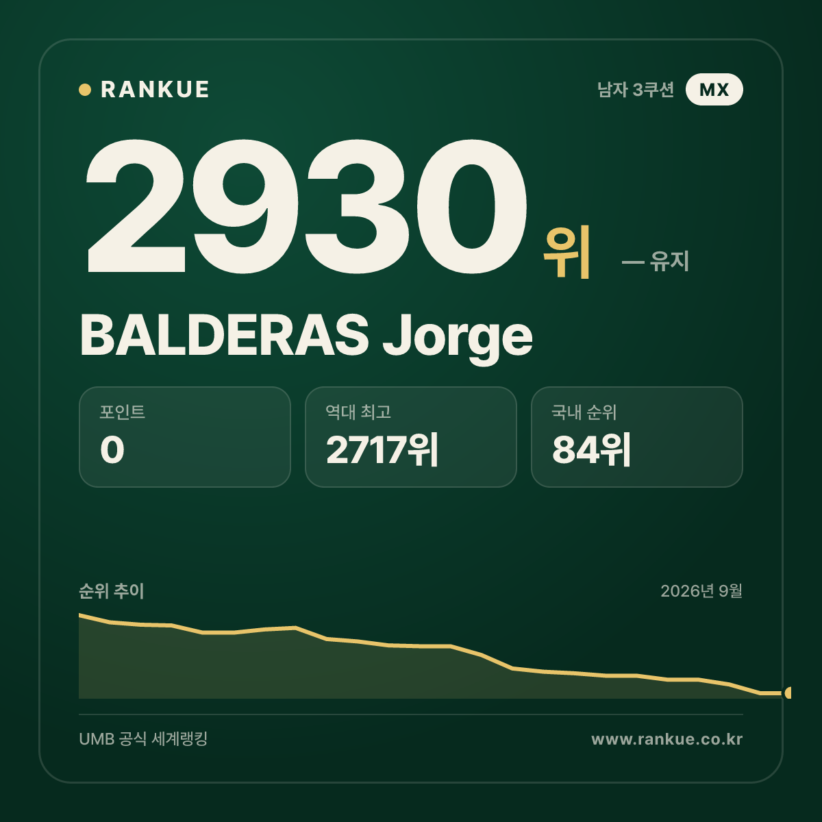 BALDERAS Jorge — 당구 세계랭킹 2930위