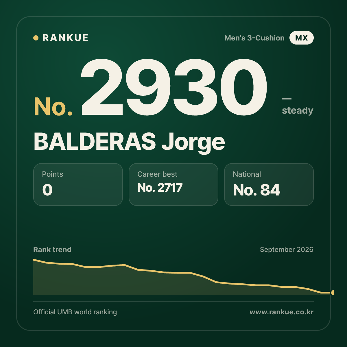 BALDERAS Jorge — Billiards World Ranking No.2930