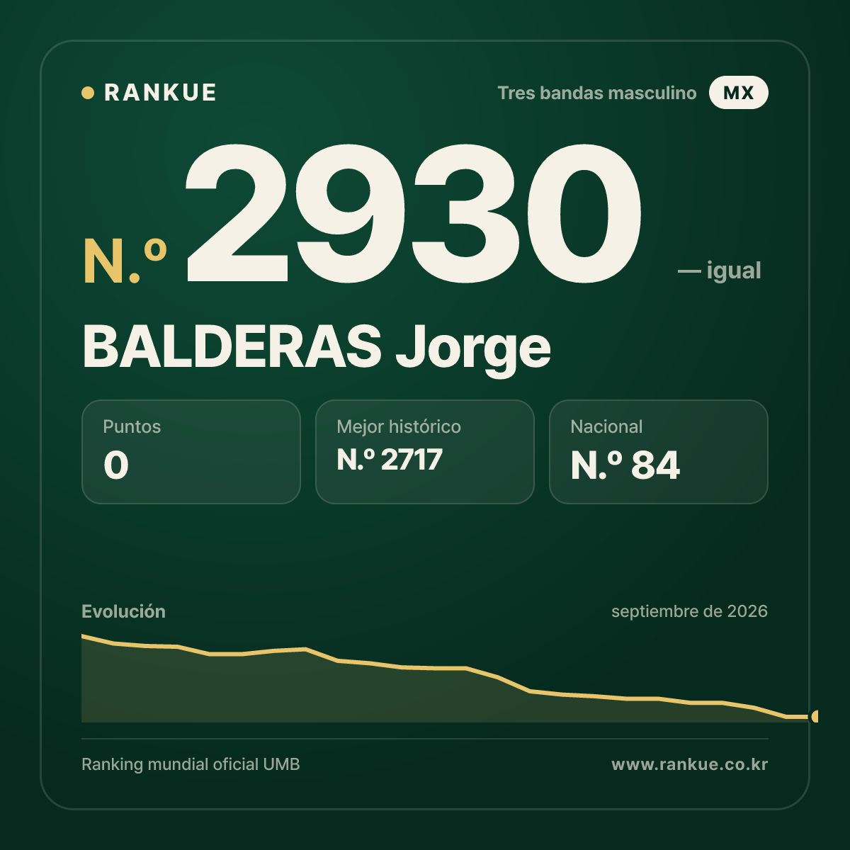 BALDERAS Jorge — Ranking Mundial de Billar N.º 2930