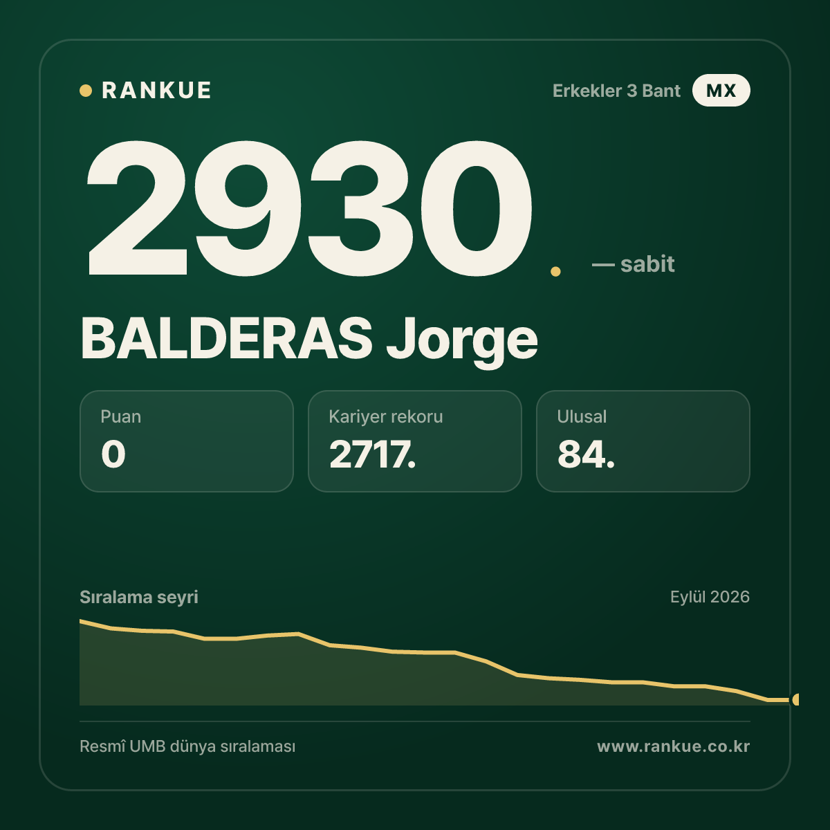 BALDERAS Jorge — Bilardo Dünya Sıralaması 2930.