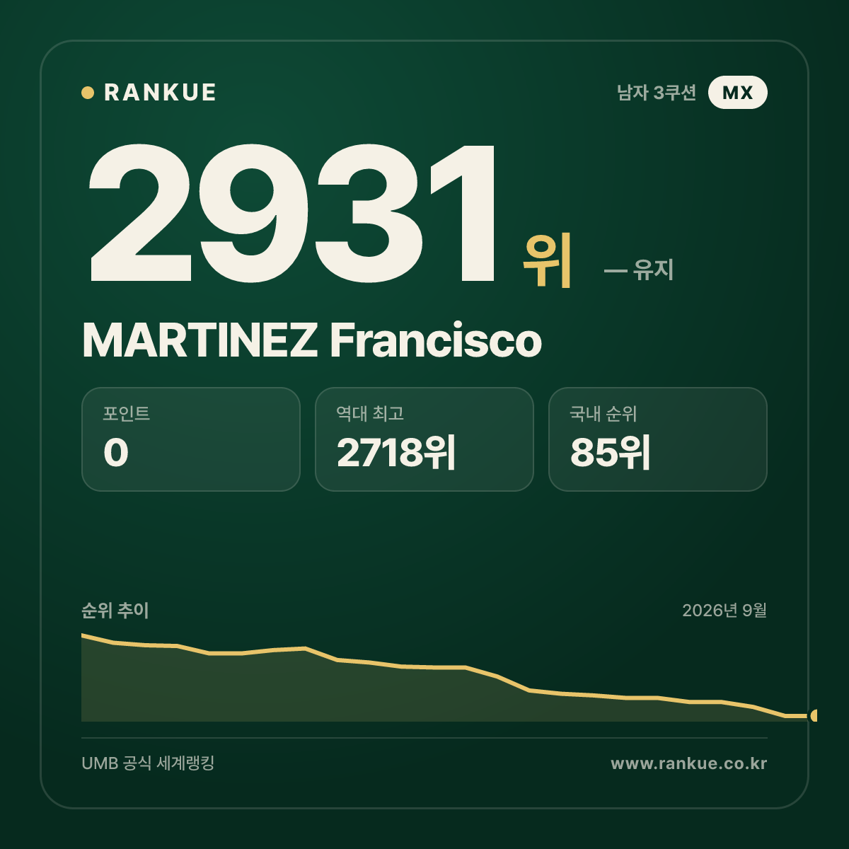 MARTINEZ Francisco — 당구 세계랭킹 2931위